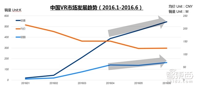 独家:2016中国VR市场报告:50元以下产品销量占50% 主机VR增6倍 | 智能内参