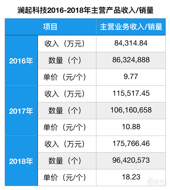 净利润暴涨221倍，两次创业成功，澜起科技冲击科创板芯片第一股