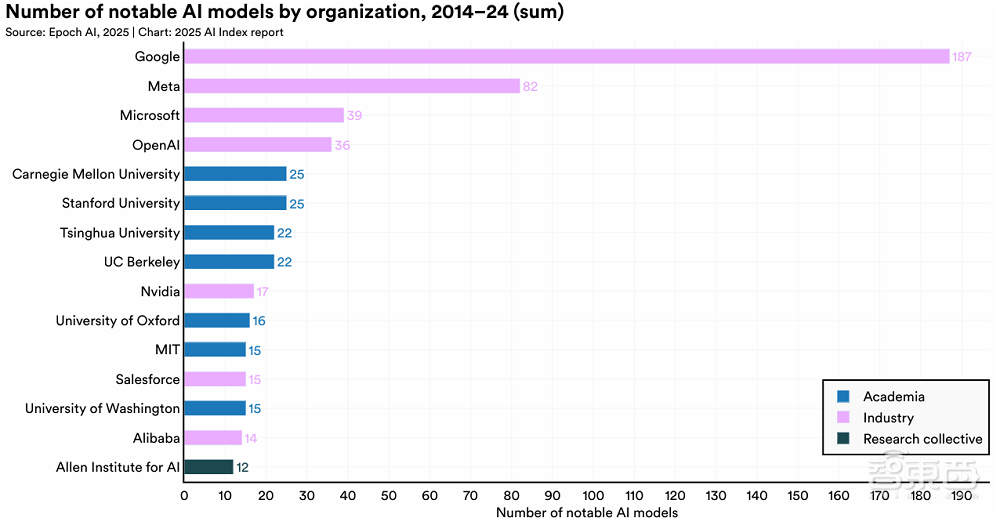 斯坦福456页AI报告划重点：中美AI竞争格局变了！