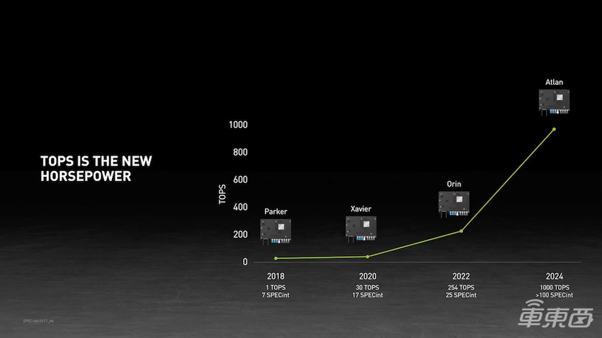 英伟达发布史上最强自动驾驶芯片!单颗算力1000TOPS