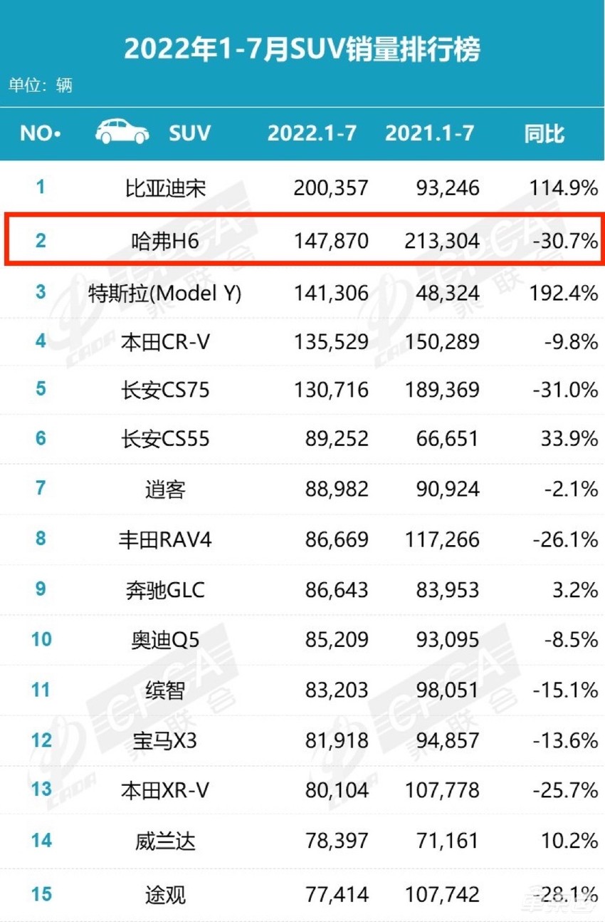 长城汽车的杀手锏，不灵了