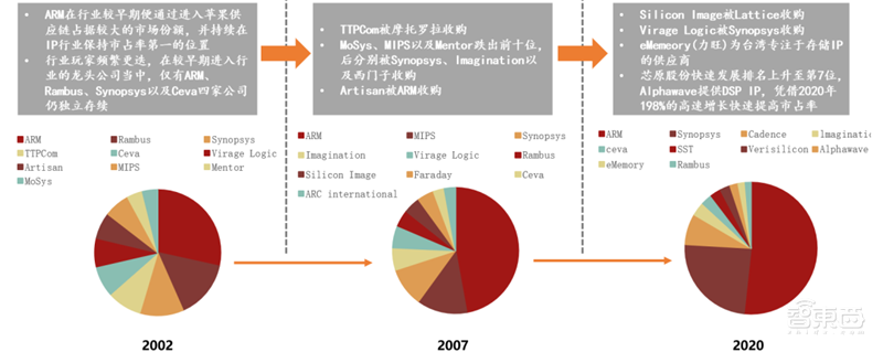 揭秘半导体IP产业,易被忽略的芯片制造重要环节,构建芯片大厦的“砖瓦” | 芯东西内参
