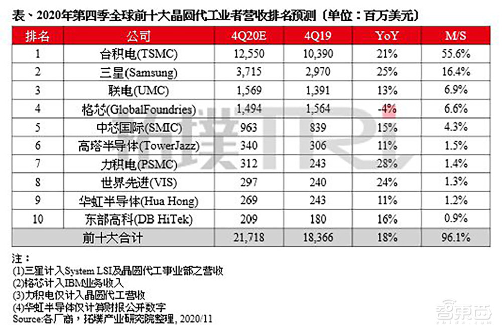 深度：台湾芯片代工双雄25年恩仇录