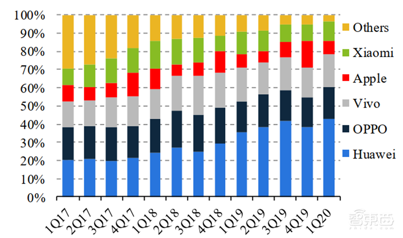 华为小米的至暗时刻已过！揭秘回暖反弹中的全球手机市场【附下载】| 智东西内参