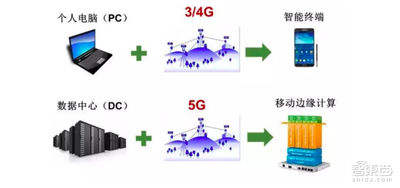 专栏 | 提升5G网络逼格的利器：移动边缘计算