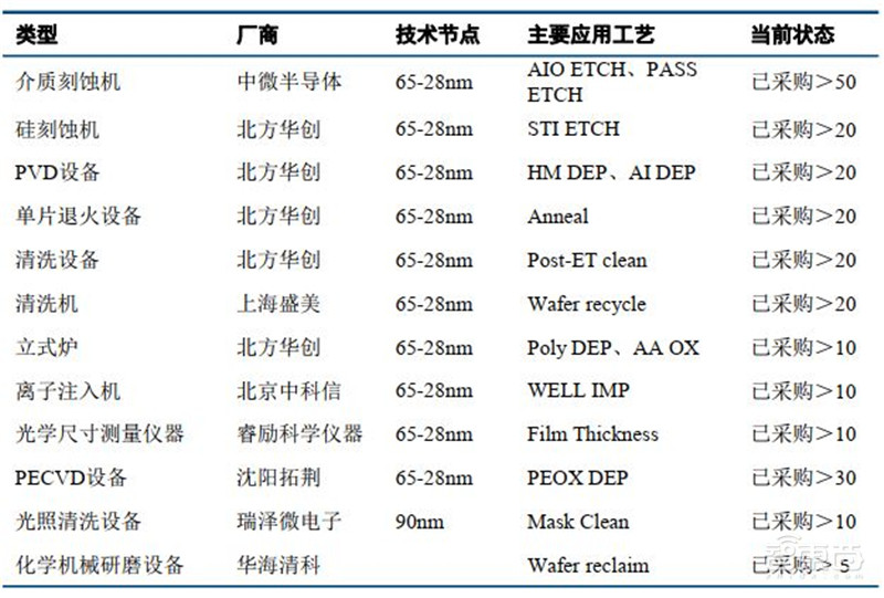 深度:国产半导体腾飞机遇来临 !总投资已超5000亿【附下载】| 智东西内参