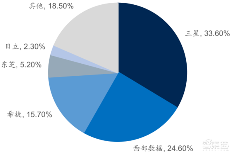 源于美国,兴于日韩,未来看中国!揭秘存储行业60年兴衰 | 智东西内参