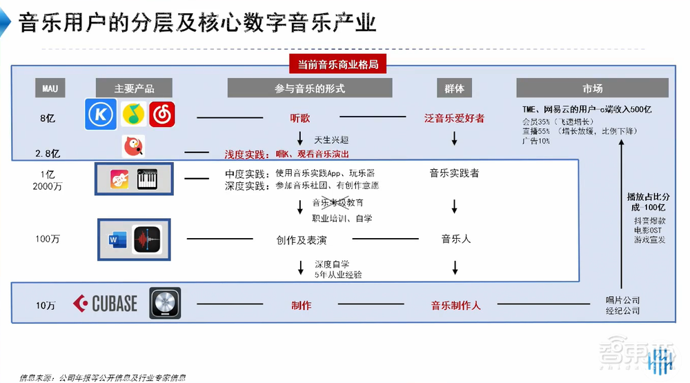 DeepMusic刘晓光：深度解读AIGC音乐创作技术原理，明年实现一键生成自唱歌曲丨GenAICon 2024