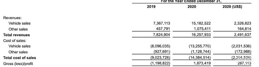 蔚来2020年财报：销量是理想的1.3倍，亏损却是35倍