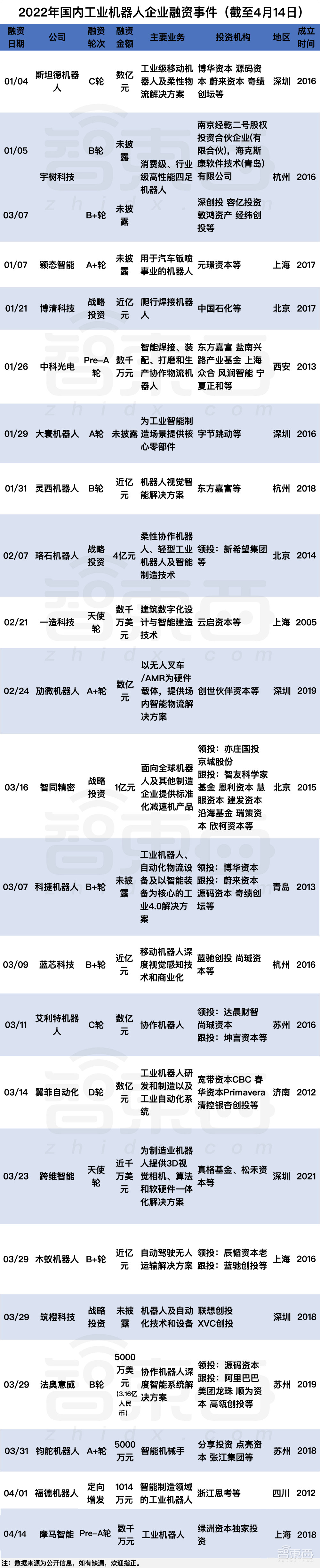 深圳一马当先！机器人融资风起云涌，这些赛道最吸金