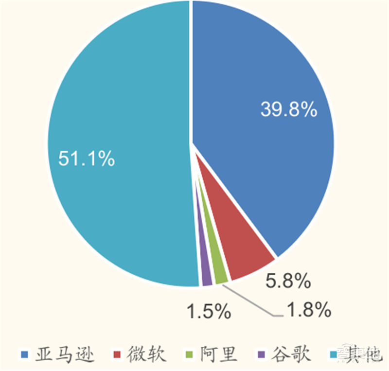 从败家子到摇钱树!复盘云计算三巨头崛起之路,竞争格局仍然有变 | 智东西内参