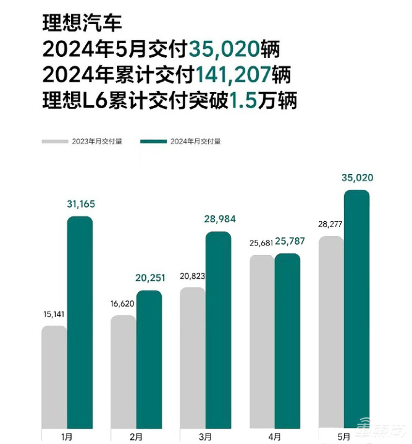 蔚来月销创历史新高！问界还没交卷，6家新势力月销过万