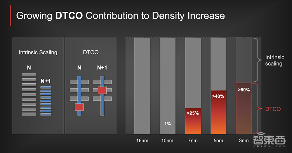 台积电3nm进度超前背后!关键突破性技术揭秘