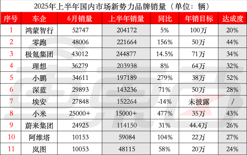 14大车企交卷：问界月销首超理想，小鹏半年顶全年，比亚迪卖了四个长城
