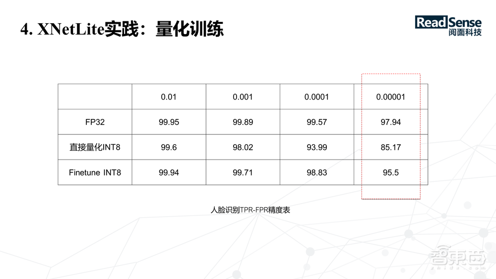 阅面科技合伙人兼CTO童志军29页PPT深入讲解面向嵌入式设备的轻量级神经网络模型设计【附PPT下载】