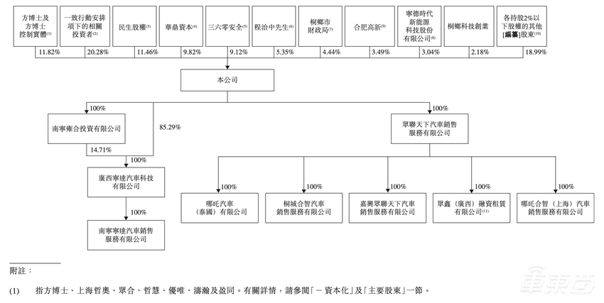 周鸿祎投资的新造车赴港 IPO了!三年净亏损184亿,宁德时代也是股东