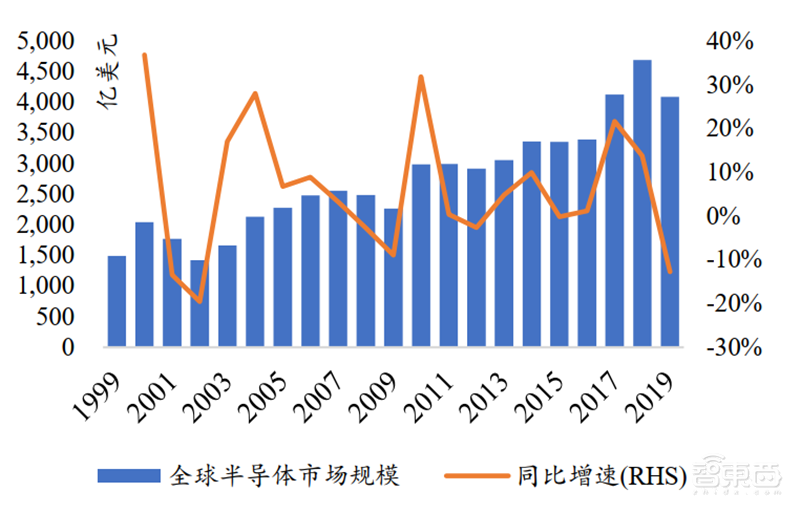 复盘芯片制造之王台积电崛起之路!解读大基金二期与国产替代机会【附下载】| 智东西内参