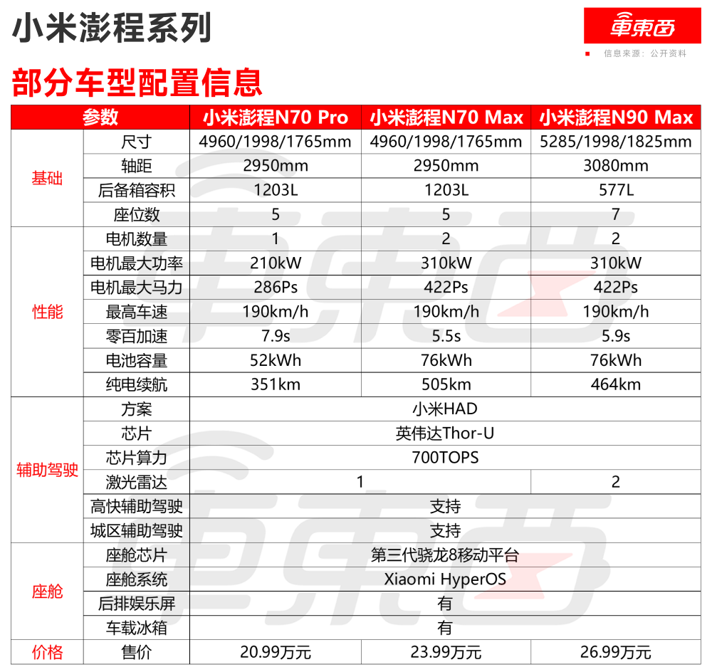 4分钟锁单破万！小米增程新车降3万开卖，升降顶地暖都加上了