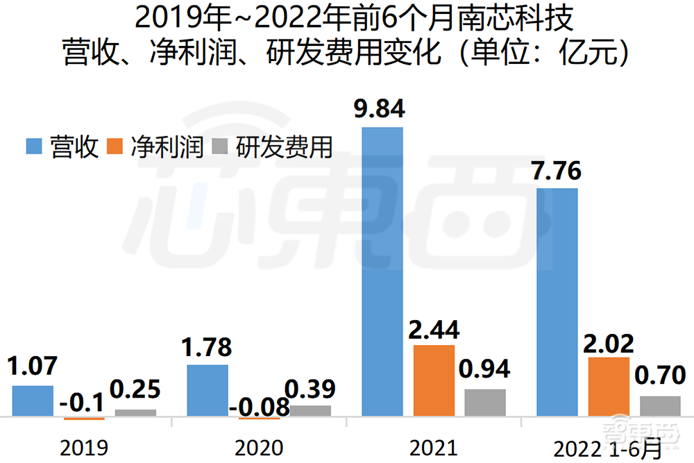 雷军投资的第一家芯片公司，上市了！