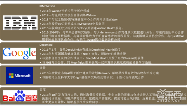 让李彦宏梭哈的AI+医疗有何神通 产业链报告解读万亿市场【附下载】|智东西内参