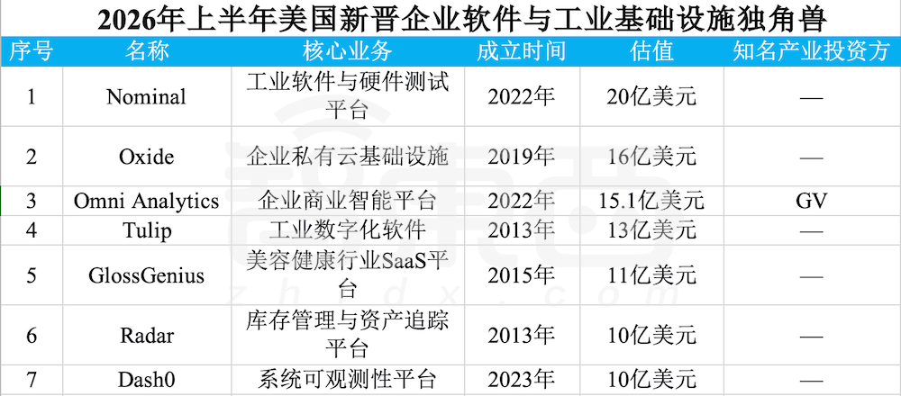 赢麻了!半年83家独角兽诞生,六成都是AI公司