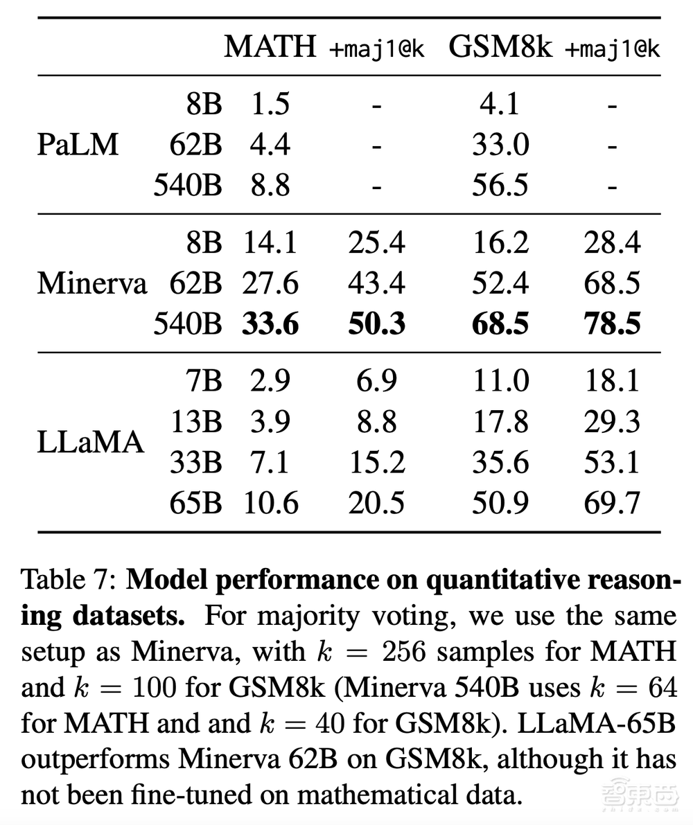 Meta连夜加入AI大模型混战!用1/10参数量干过GPT-3,单个GPU就能跑