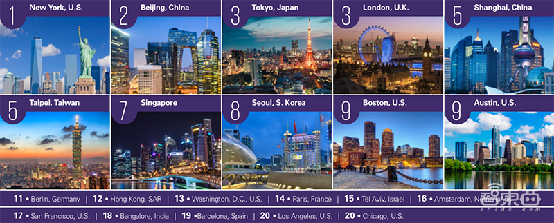 下一个硅谷在北京！毕马威最新报告，解读全球20座科技金矿【附下载】| 智东西内参