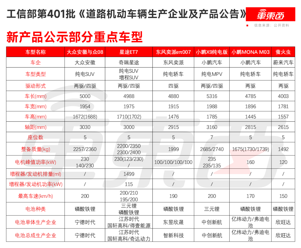 小鹏大众合作首款车亮相！东风新车量产轮毂电机，11月工信部车展来了