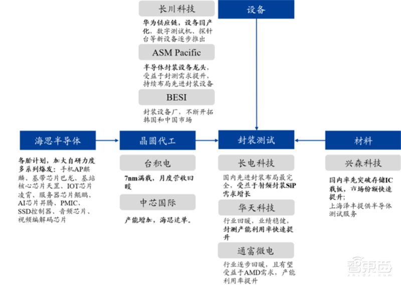 中国半导体不再被“卡脖子”！从材料开始，解密十大新材料替代现状【附下载】| 智东西内参