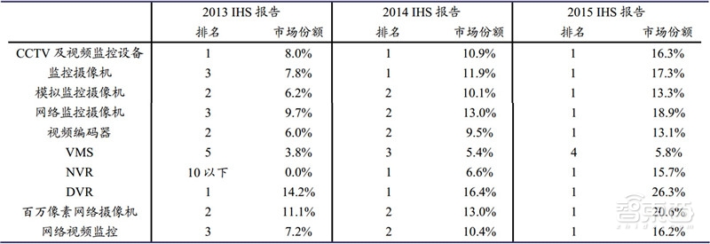 中国安防行业十年报告：产值增涨四倍！双巨头全球称雄【附下载】| 智东西内参
