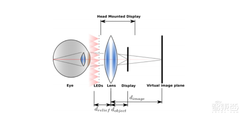 史上最简易的视线追踪硬件设计!英伟达用LED开辟轻量级VR头显新路径