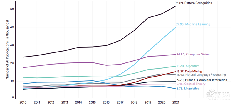 斯坦福2022AI指数报告出炉,AI“造脸”真假难辨,北邮、清华、字节表现抢眼 | 智东西内参