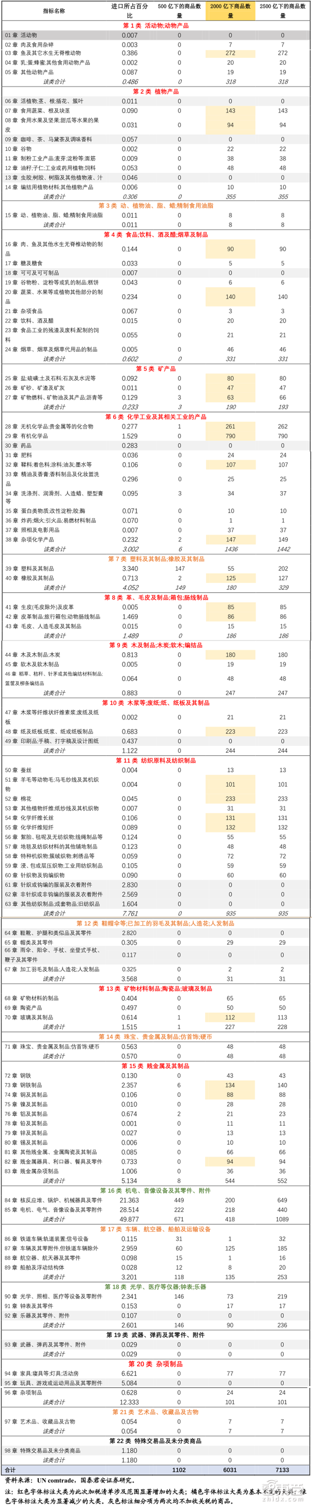放弃幻想 和特朗普打持久战！一文详解2500亿美元关税清单【附下载】| 智东西内参