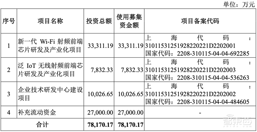 又一家国产射频芯片商冲上市！科创板IPO获受理，拟募资7.82亿元