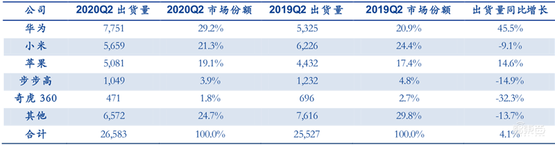 2020可穿戴市场深度报告,苹果称王,华为小米猛追 | 智东西内参