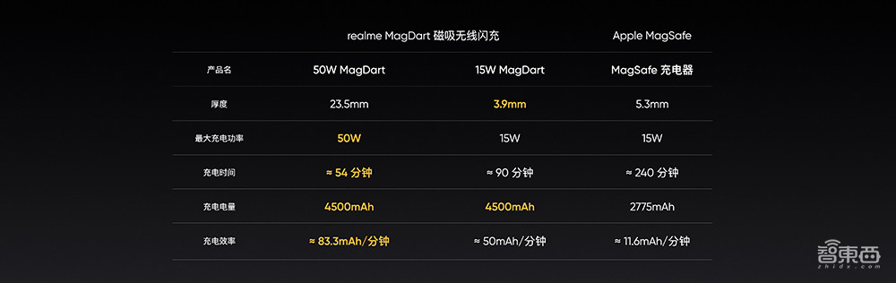 realme干翻苹果?发布50W磁吸无线充技术,效率8倍于MagSafe