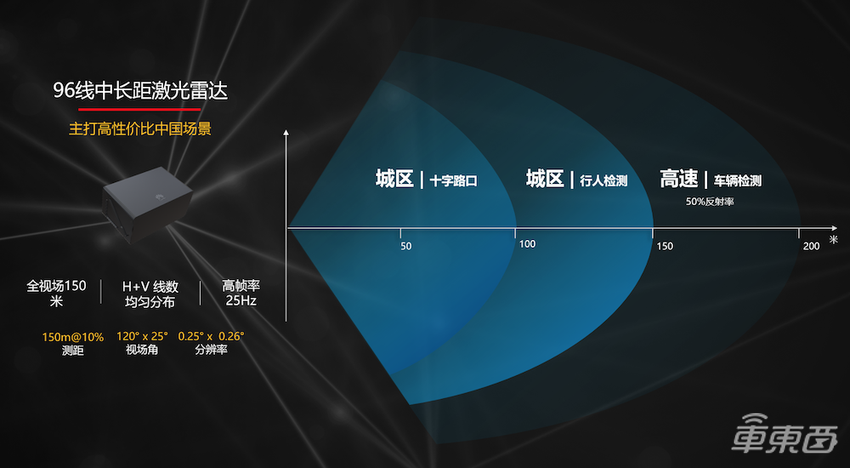 华为车规级雷达发布！能看200米，前装量产基本实现