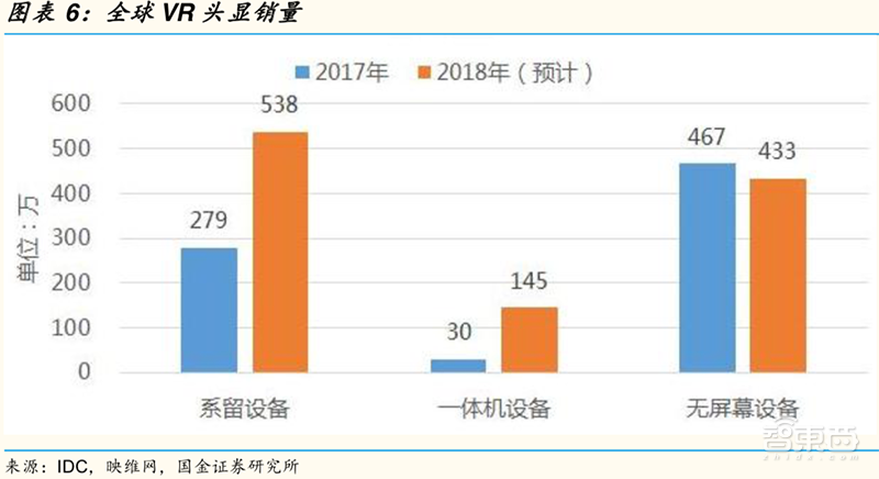 VR/AR春风再起！带动京东方/歌尔/高通高速增长【附下载】| 智东西内参