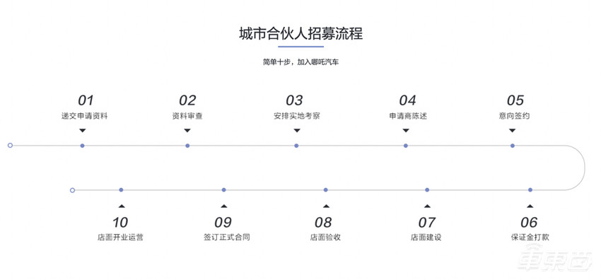 周鸿祎支持的哪吒汽车,冲着“蔚小理”冲过来了