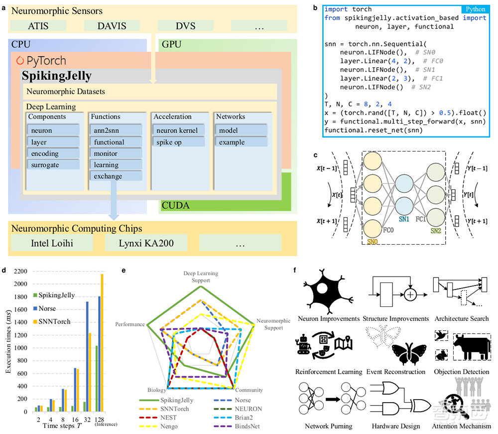 深度学习框架重要突破！鹏城实验室田永鸿教授领衔，国产AI芯片成幕后功臣