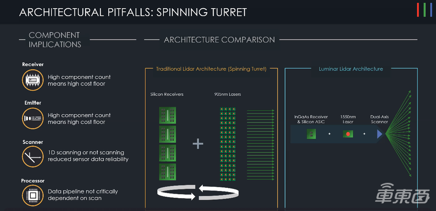 小马智行自动驾驶系统将搭载Luminar激光雷达 新型Robotaxi或2023年投入运营