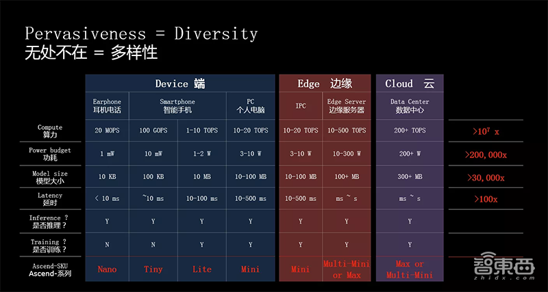 鹏城云脑II千P级AI算力背后,华为鲲鹏昇腾的落地大幕已拉开