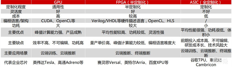 GPU最新发展报告,AI芯片王者,五大国内名星玩家大显身手 | 智东西内参