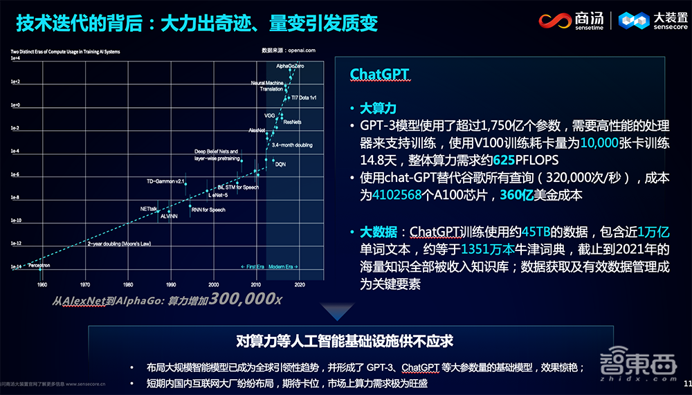 商湯科技楊帆：AI將迎來更加繁榮的“大航海時代”，生產(chǎn)范式發(fā)生重大轉(zhuǎn)變丨GTIC 2023