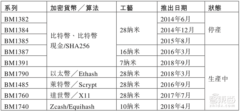 比特大陆确定香港上市！半年狂赚51亿，创始成员最小26岁