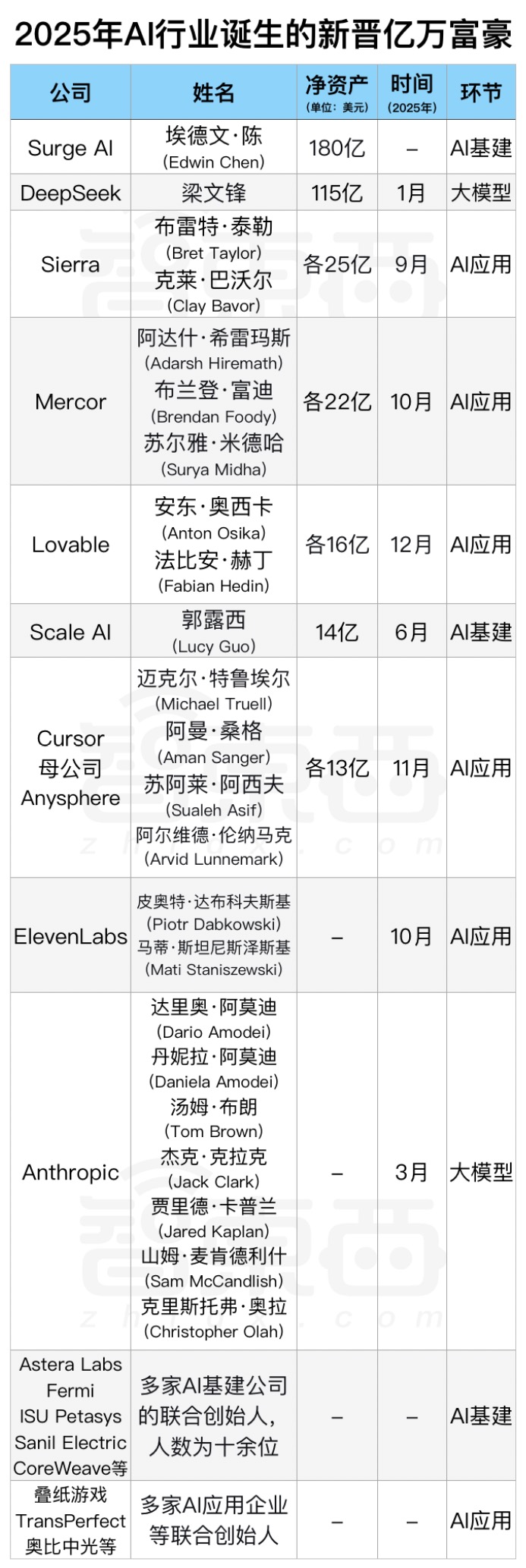 00后已身家百亿！2025 AI造富榜单：超50位亿万富翁诞生
