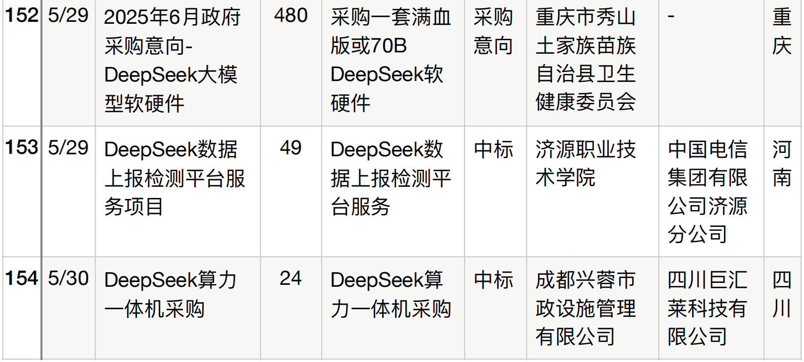 半年196个DeepSeek大单梳理！这5个省份热钱最多