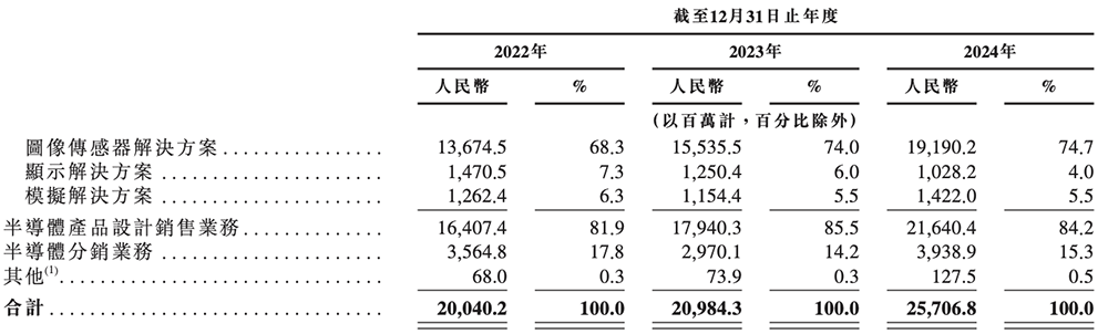 上海传感器巨头冲刺港交所!年入257亿元、出货112亿颗,市值1557亿元