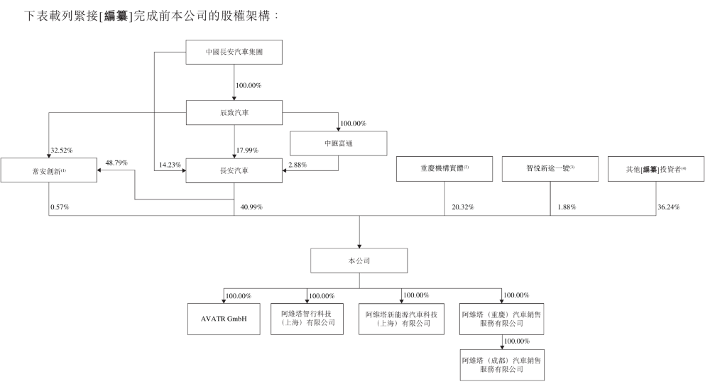 重庆造车新势力再递表港交所！今年前5月卖车2万辆，三年烧掉112亿