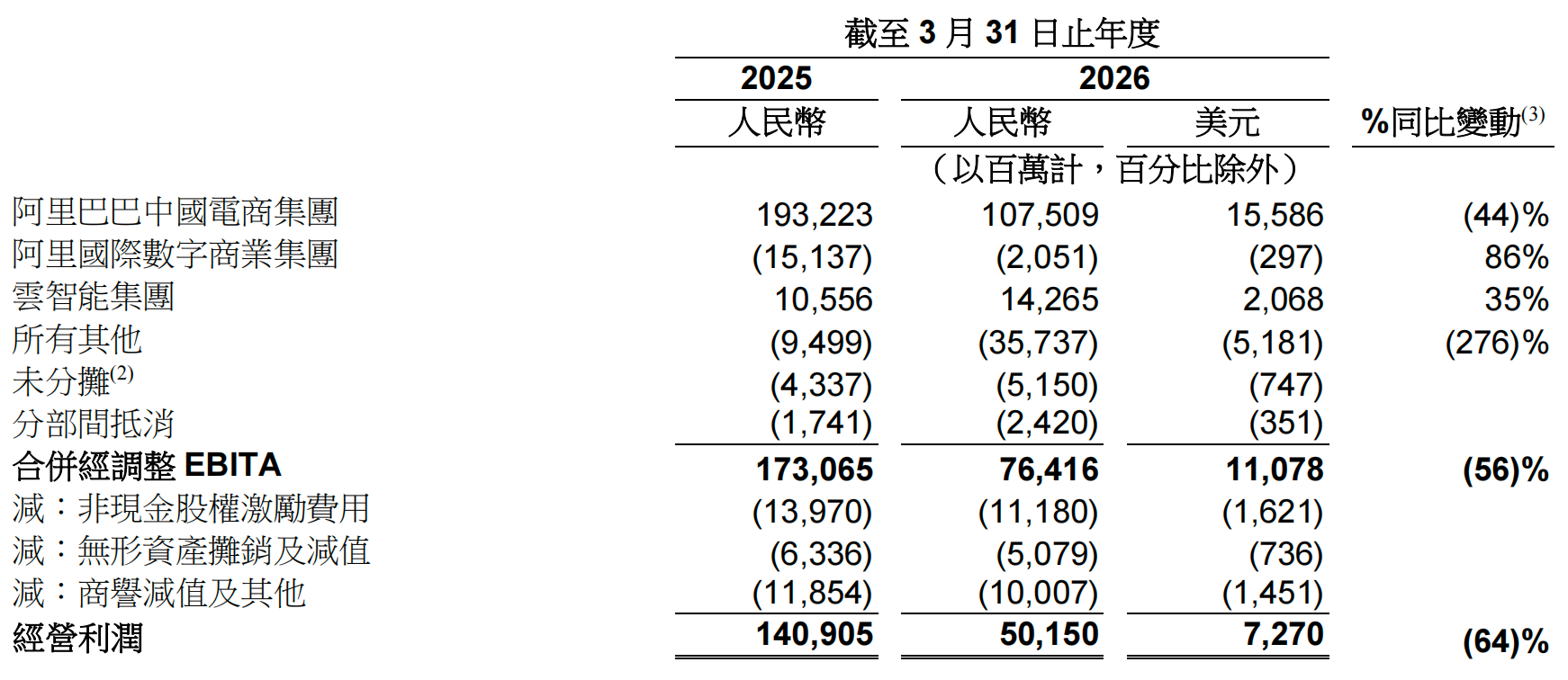 阿里年收入突破10000亿！AI立大功，没裁员还新增3000多人